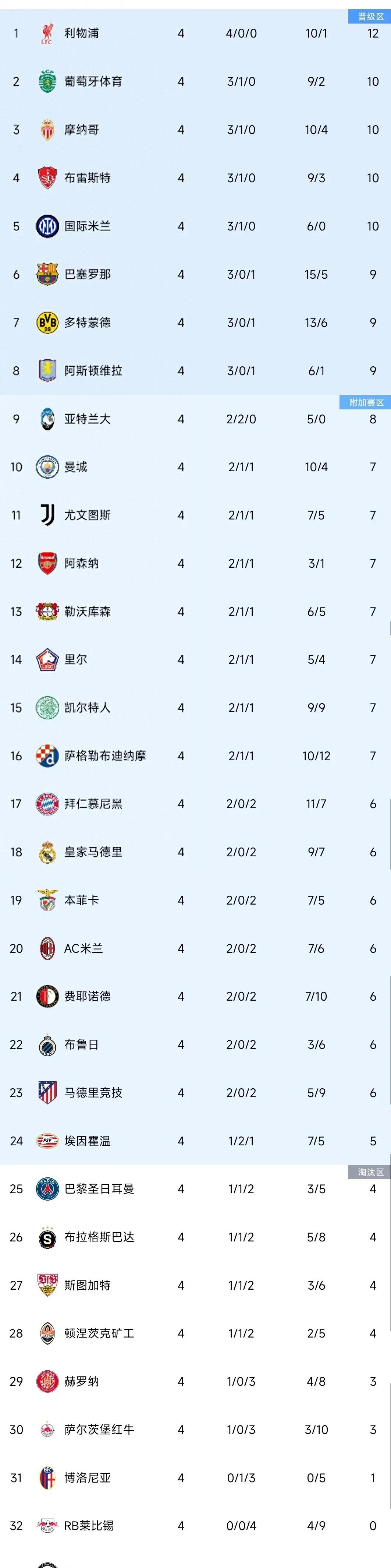 马竞主场大胜,继续领跑积分榜的简单介绍 马竞主场大胜,继续领跑积分榜的简单介绍