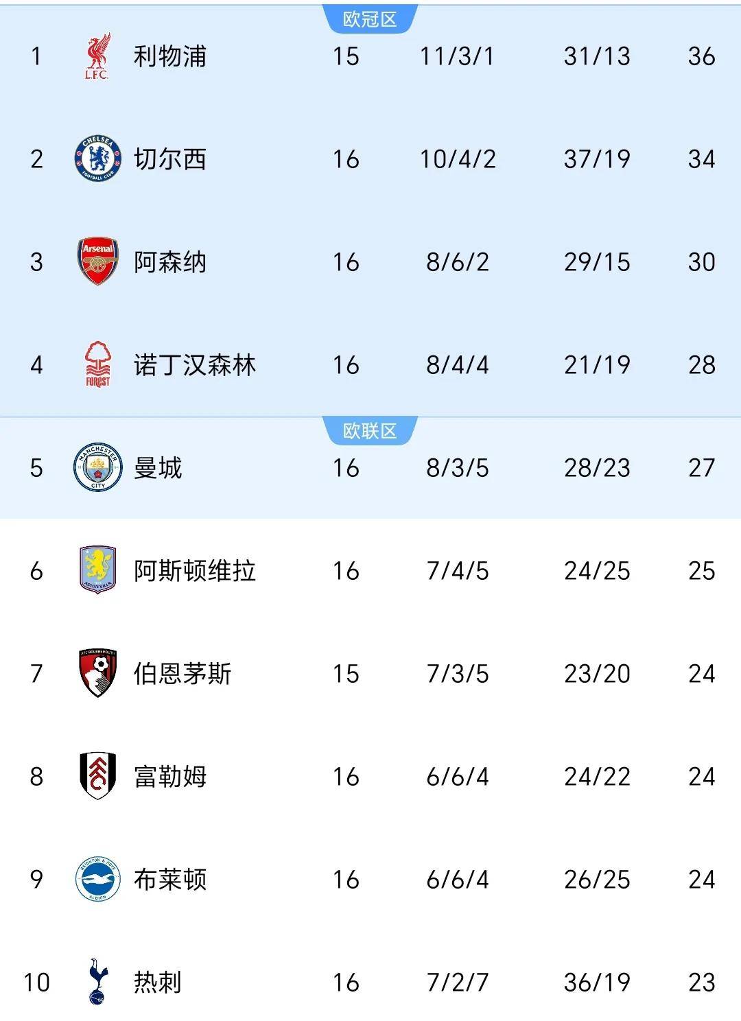 切尔西再度客胜,稳居英超榜首 切尔西再度客胜,稳居英超榜首